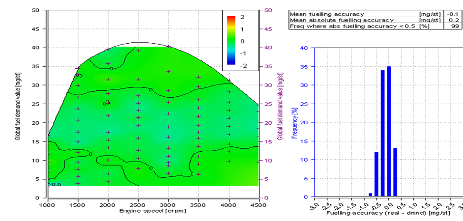 Intelligent Fuel Injection System Self-Learning