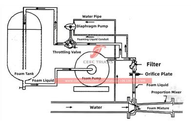 HOWO TX 6x4 foam water fire truck